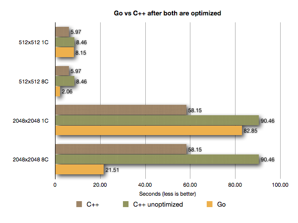 Go vs C++ after both are optimized